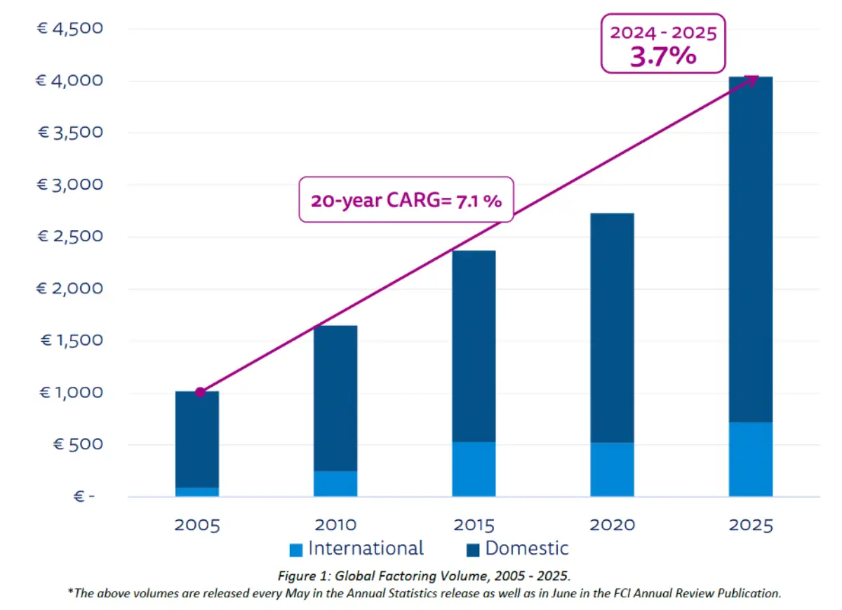 Exhibit: Global Factoring Volume 2005-2025, FCI Executive Summary: Cross-border trade finance solution p.3 Exhibit: Global Factoring Volume 2005-2025, FCI Executive Summary: Cross-border trade finance solution p.3