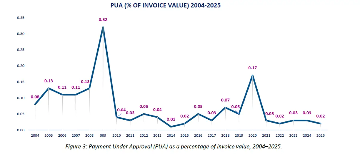 Exhibit: Payment Under Approval (PUA) as a percentage of invoice value, 2004-2005, FCI Executive Summary: Cross-border trade finance solution p.5