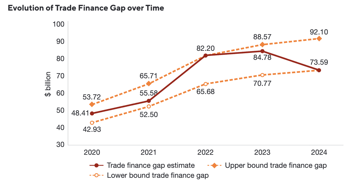 beyond-esg-mauritius-commercial-bank-on-sroi-and-the-future-of-african-trade-finance-at-itfa-2026-graph